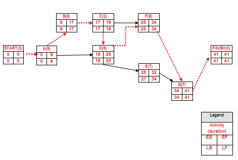 2076_determine the project duration and Critical Path 2.png